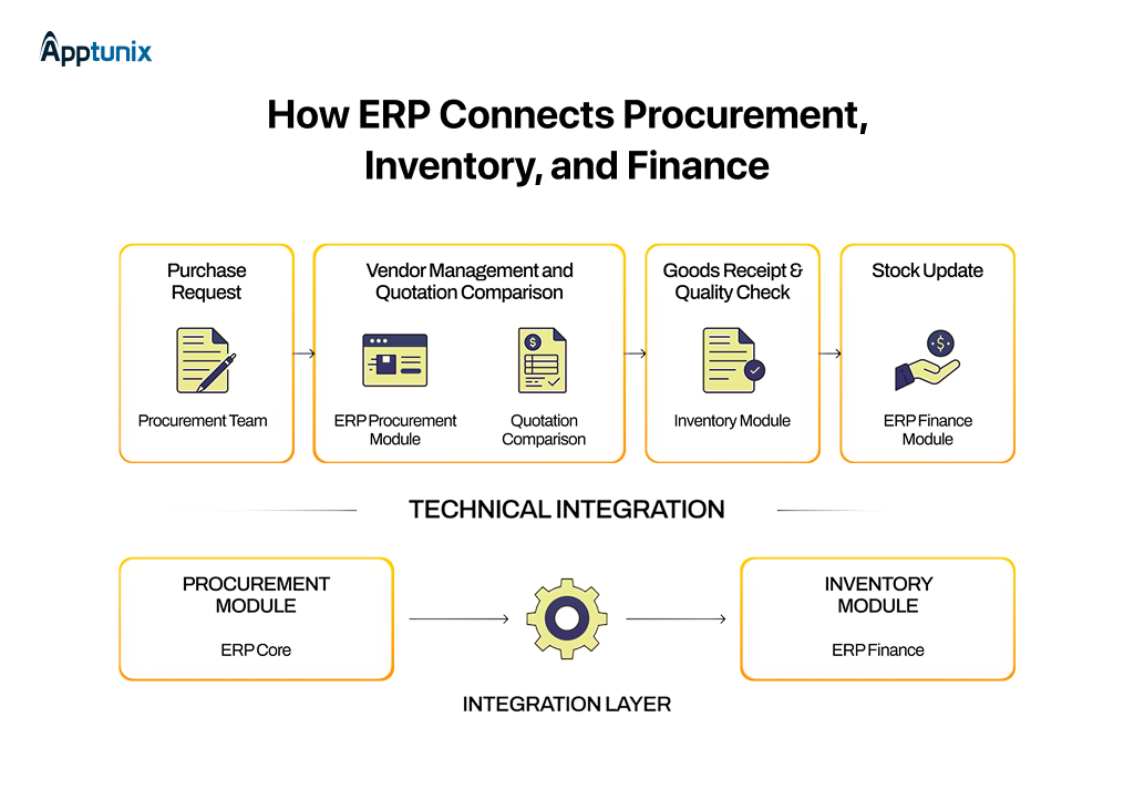 Why ERP Integration Is Non-Negotiable in Enterprise Procurement Systems?