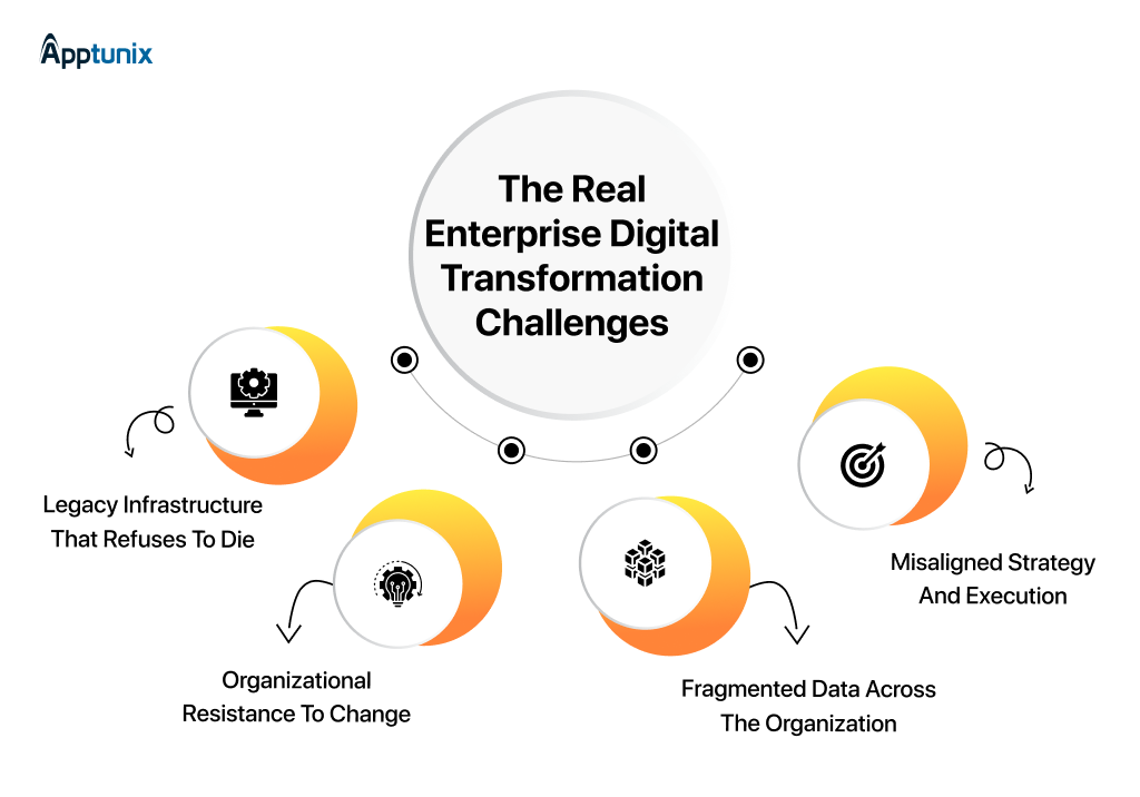 Enterprise Digital Transformation Challenges