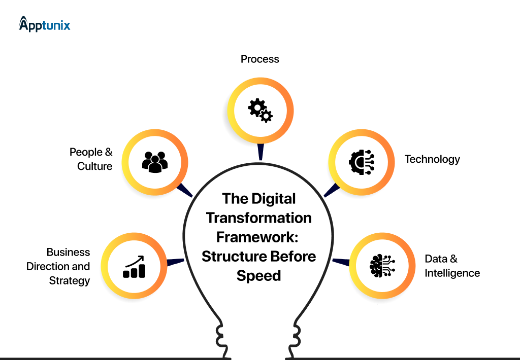 Digital Transformation Framework