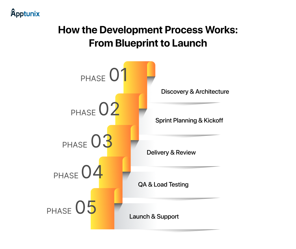 Enterprise App Development Process