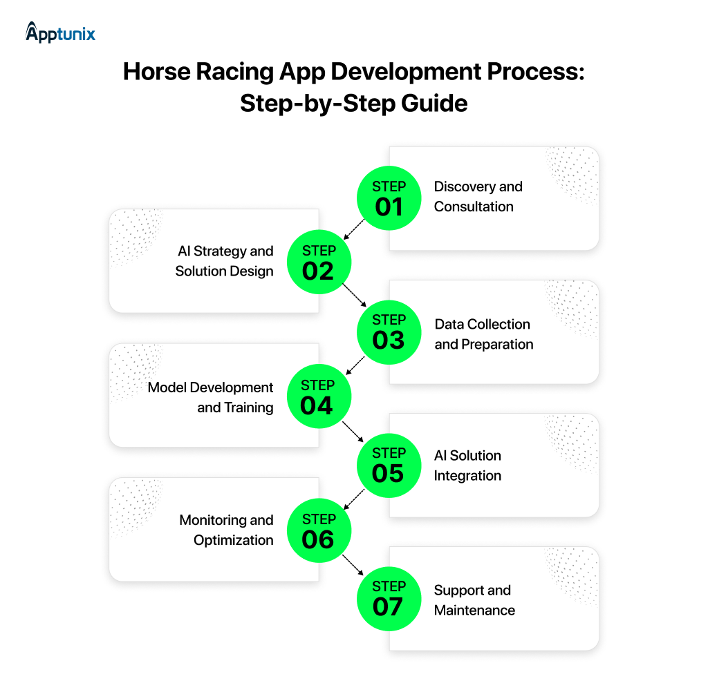 Horse Racing App Development Process