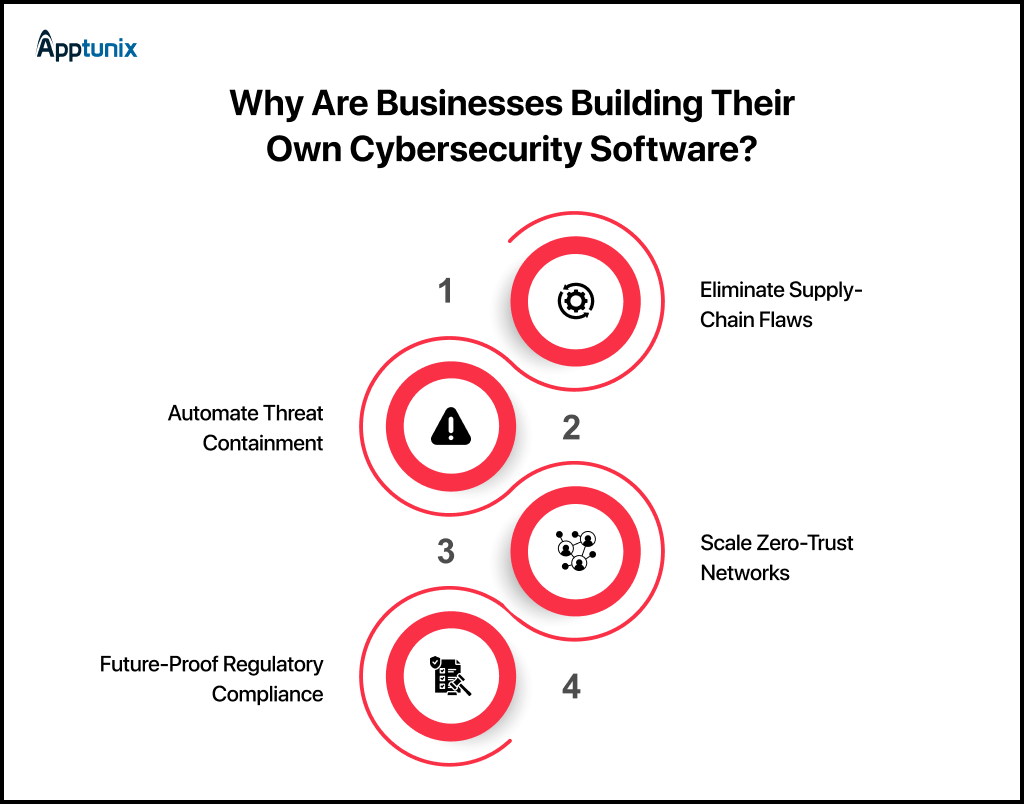 4 Key benefits of Investing in Custom Cybersecurity Software Development
