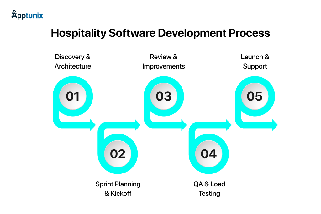 Hospitality Software Development Process
