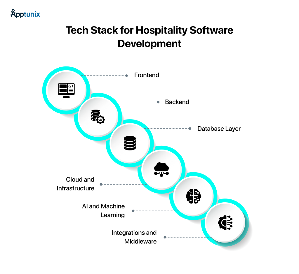 Hospitality Software Development Tech Stack