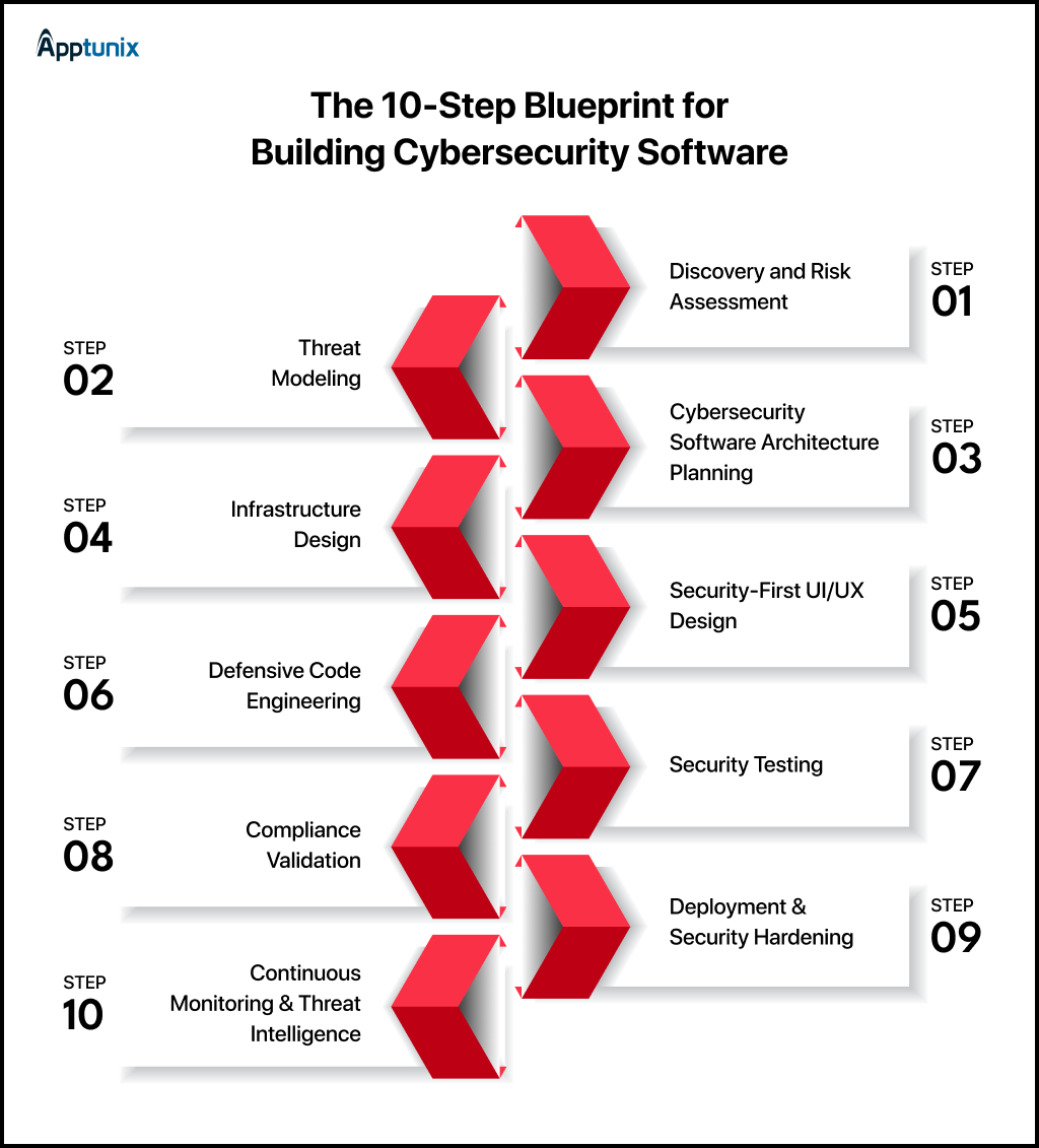 cybersecurity software development process