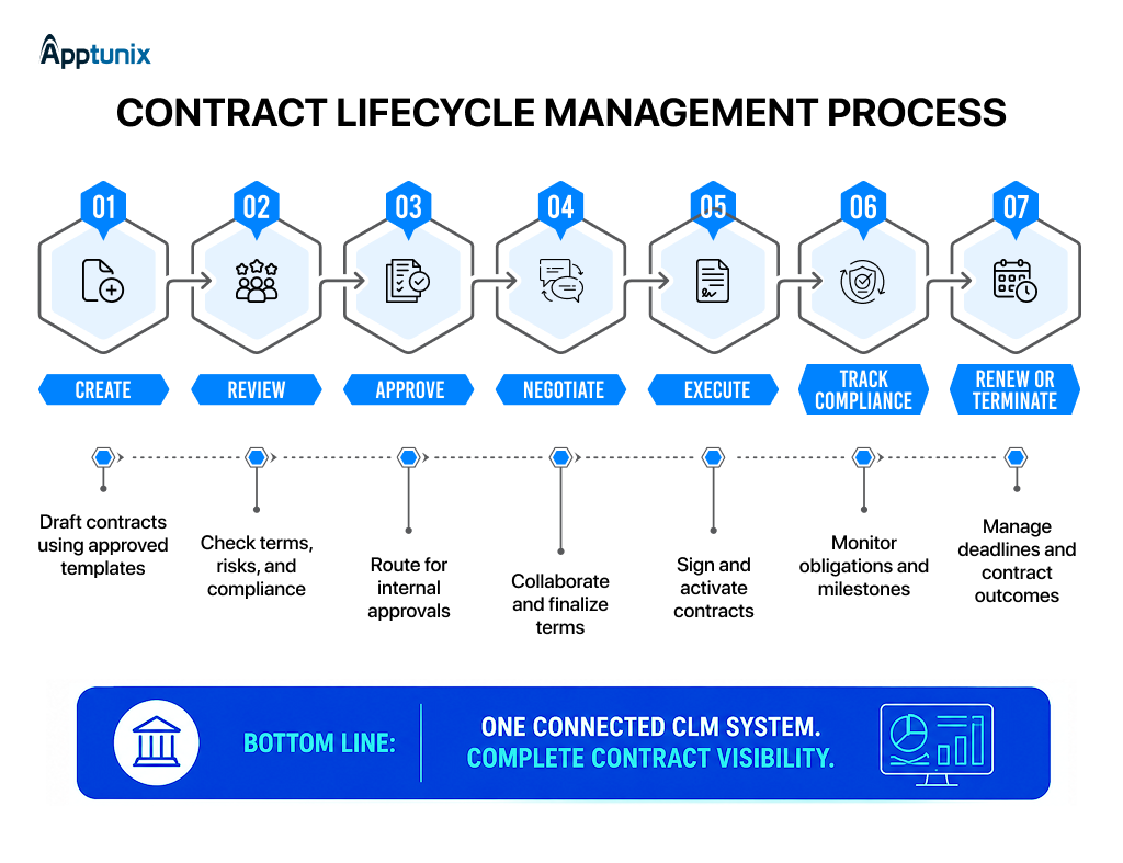 enterprise contract lifecycle management platform