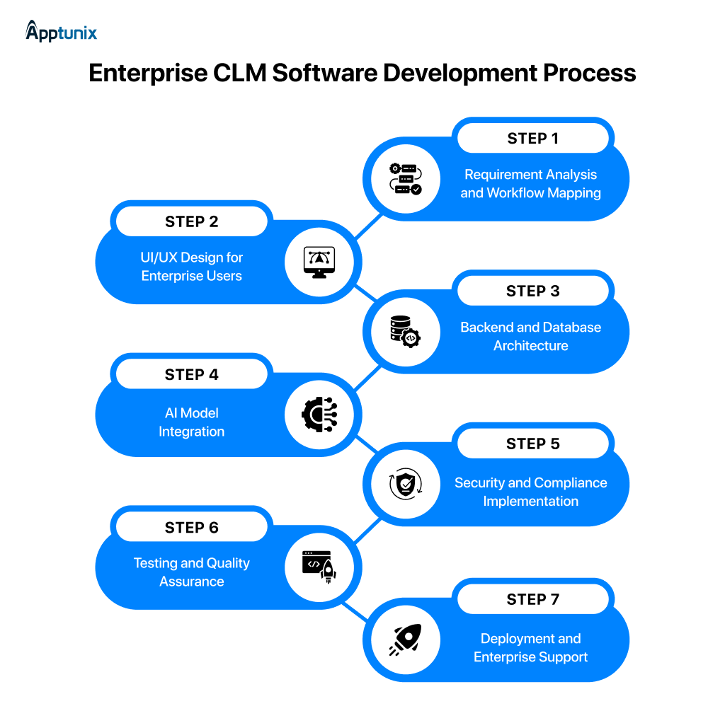 Enterprise CLM Software Development Process 