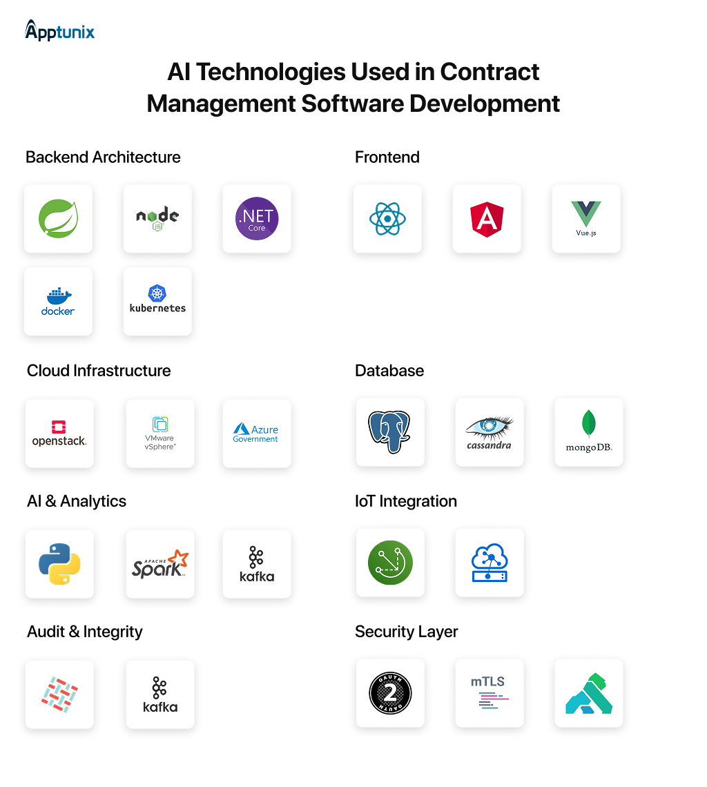 AI Technologies Used in Contract Management Software Development