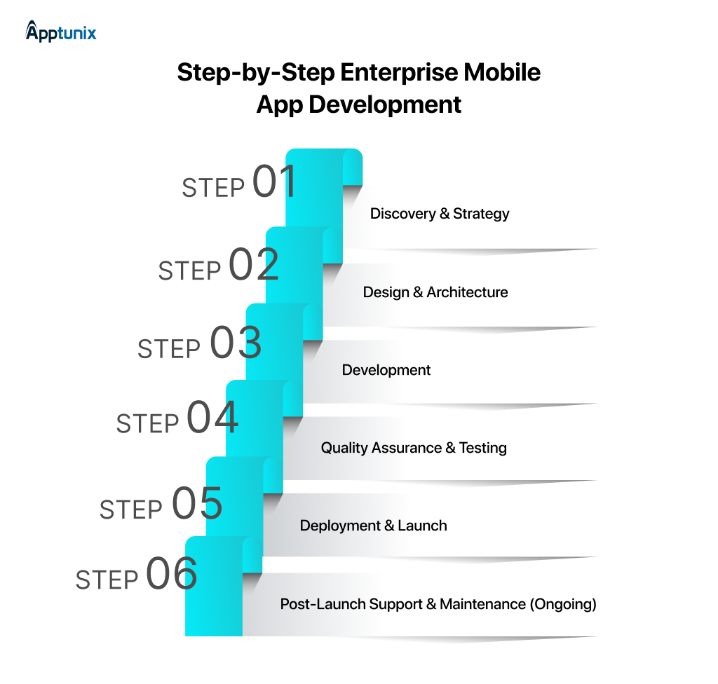 Step-by-Step Enterprise Mobile App Development