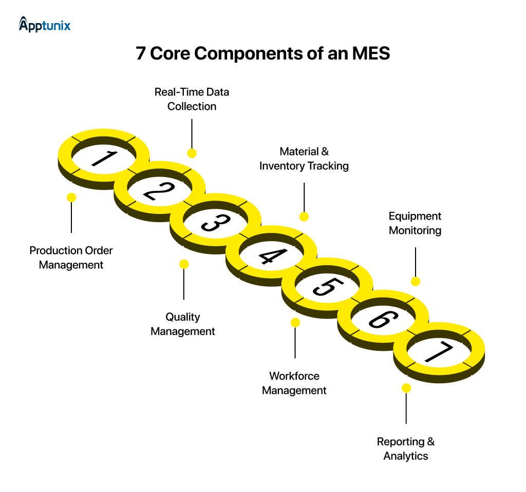 7 Core Components of an MES