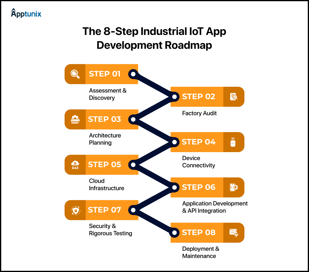 industrial IoT software development process