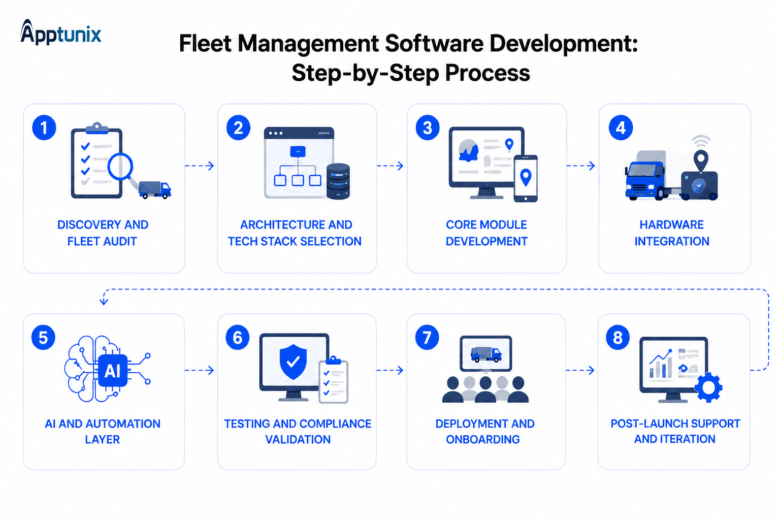Fleet management development stages