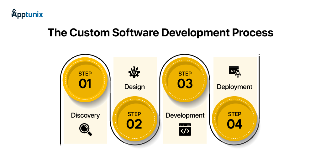 Custom Software Development steps