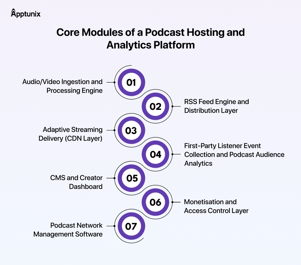 Modules of a Podcast Hosting and Analytics Platform