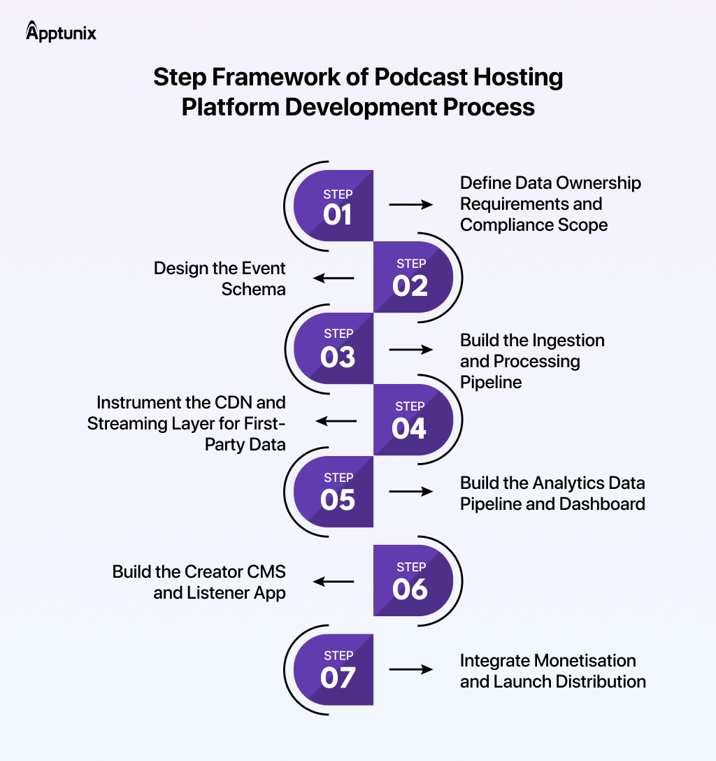 podcast software development process