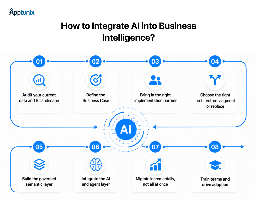 Process to Integrate AI into Business Intelligence