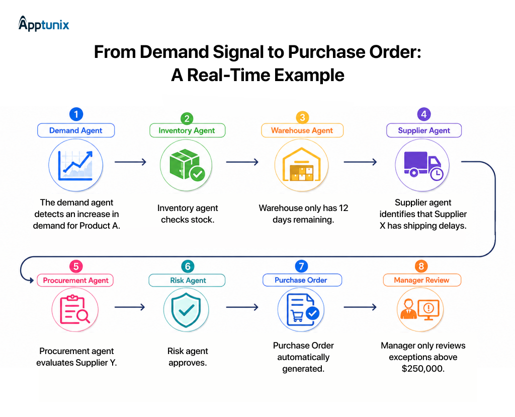 Example of multi-agent AI for supply chain demand forecasting