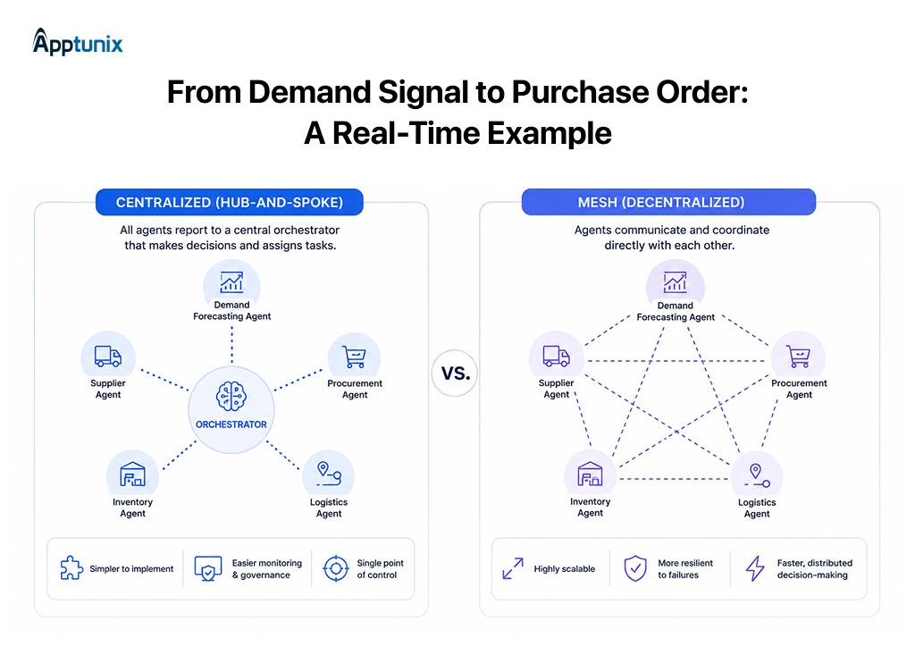 Comparison of centralized orchestration and mesh model in multi-agent AI architecture