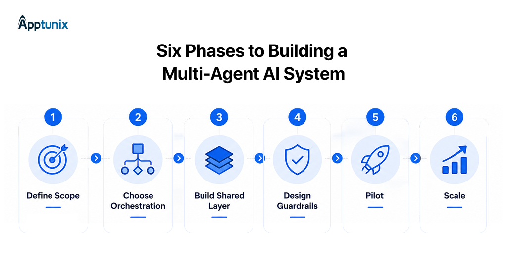 Step-by-step roadmap for building a multi-agent AI system