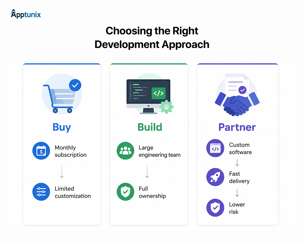 Build vs buy vs partner comparison