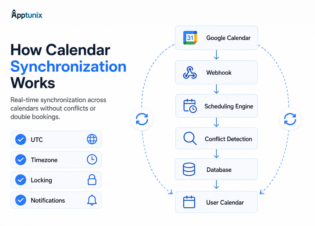 Calendar synchronization workflow