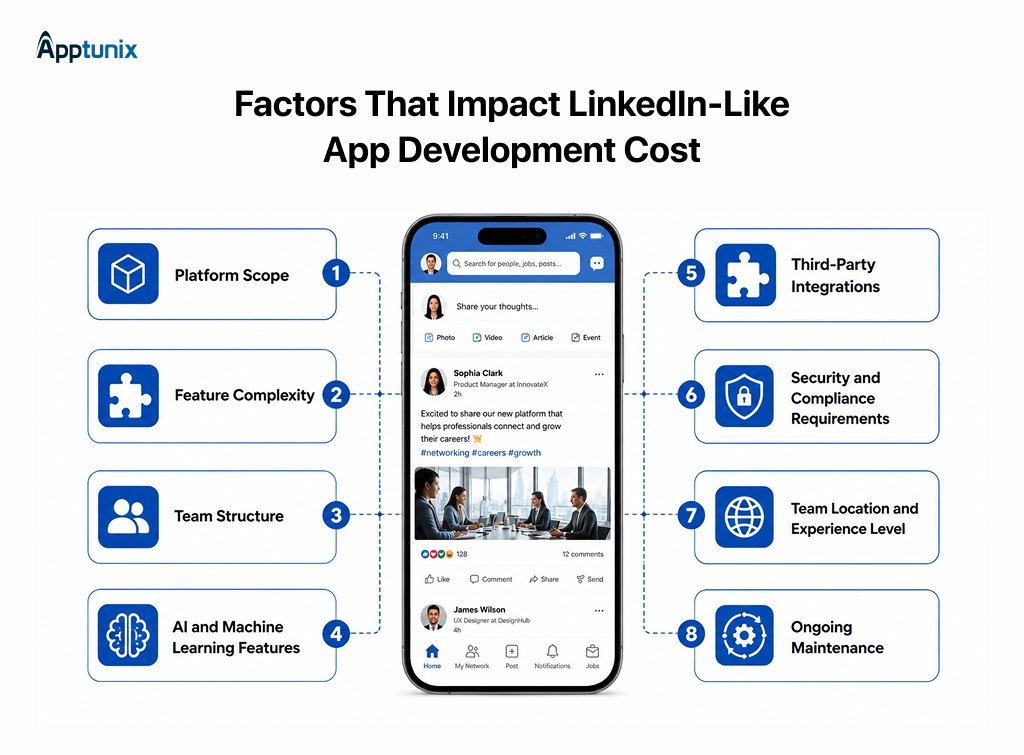 Factors Impact LinkedIn-like App Development Cost