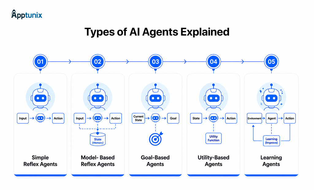 Types of AI agents 