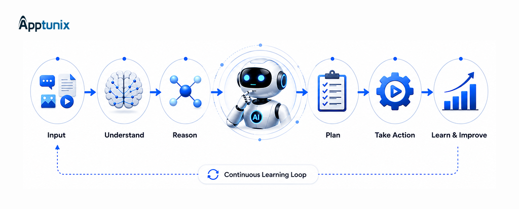 AI agent working procedure 