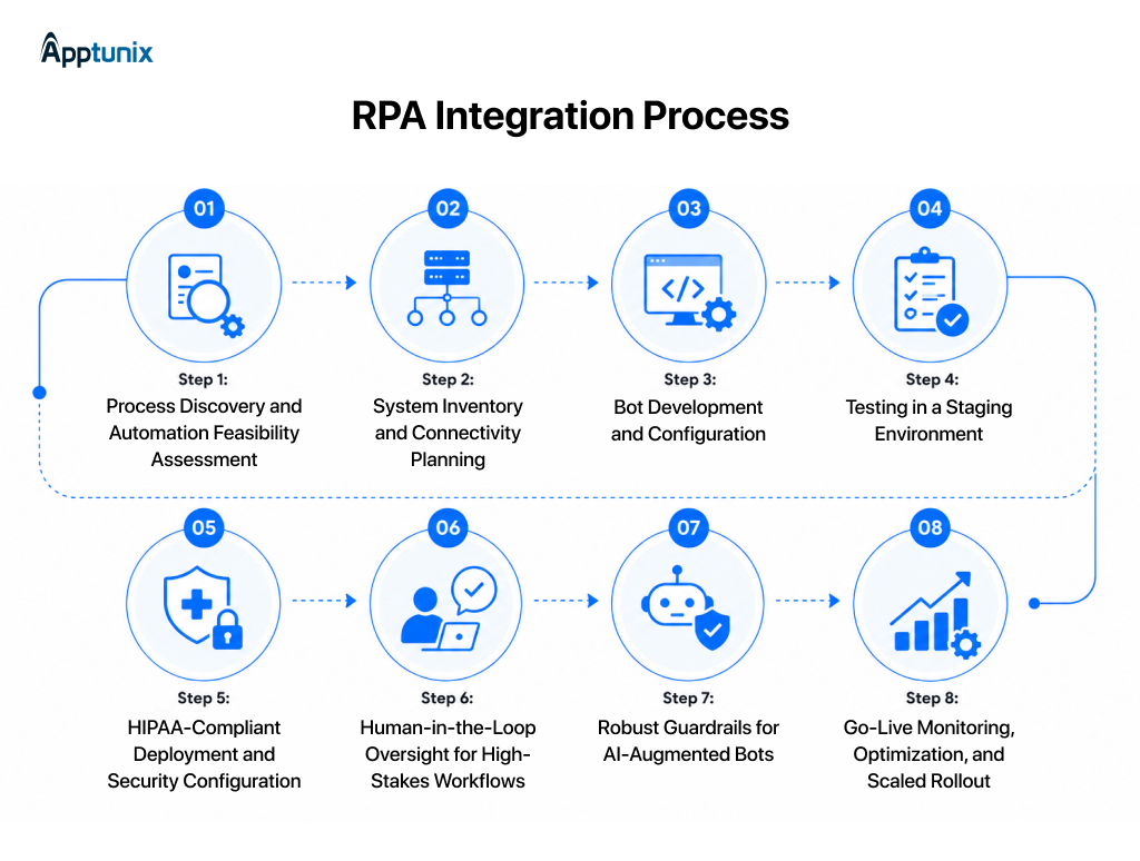 RPA Integration Process