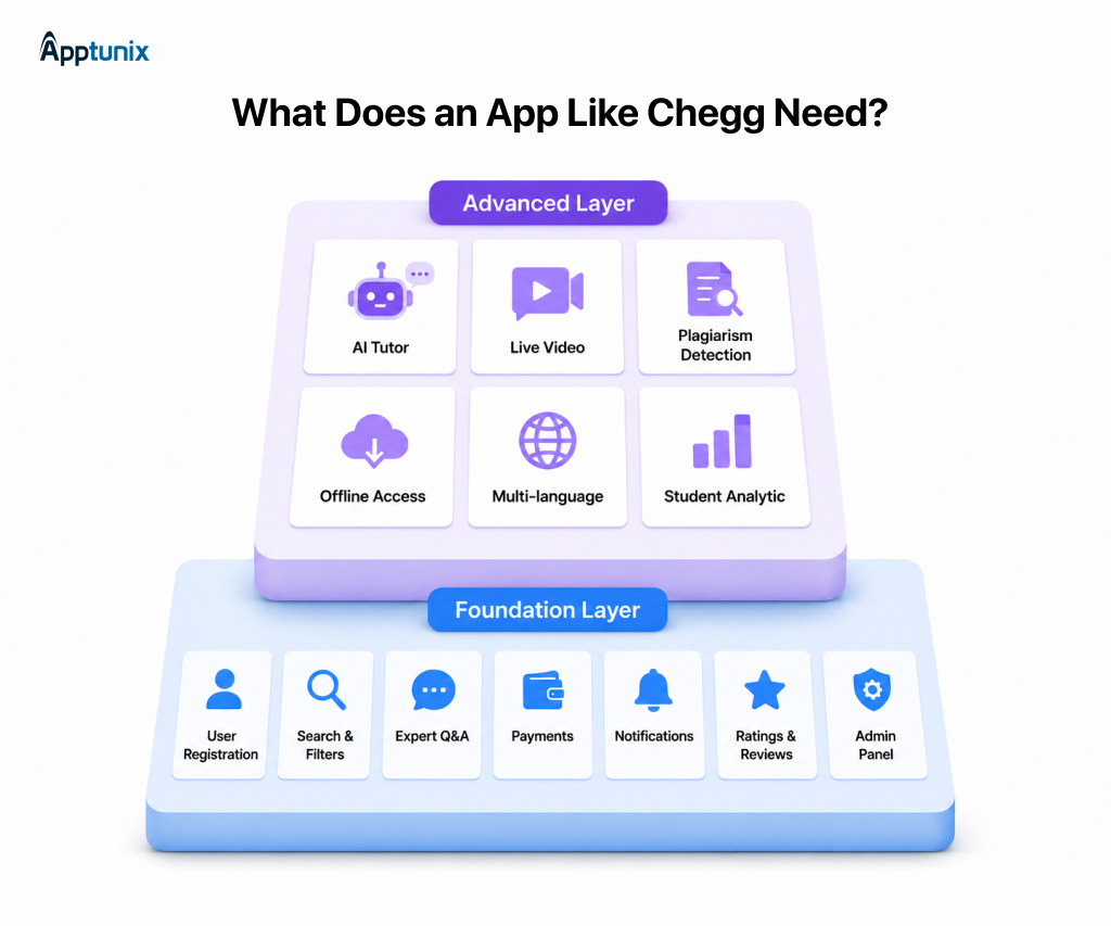 Core and advanced features of an app like Chegg
