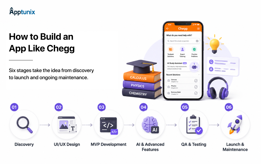 Six stages to build an app like Chegg
