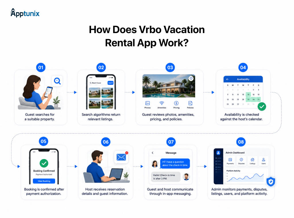 How Does a Vrbo-Like Vacation Rental Platform Work?