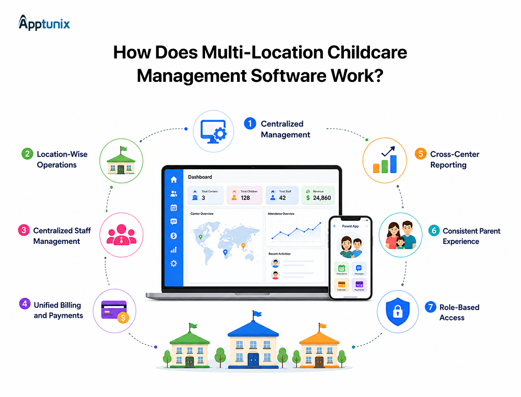 How does childcare management software work