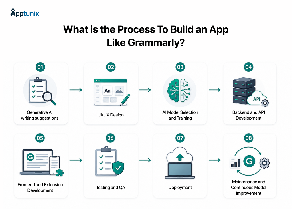 Easy Process To Build an App Like Grammarly in 2026
