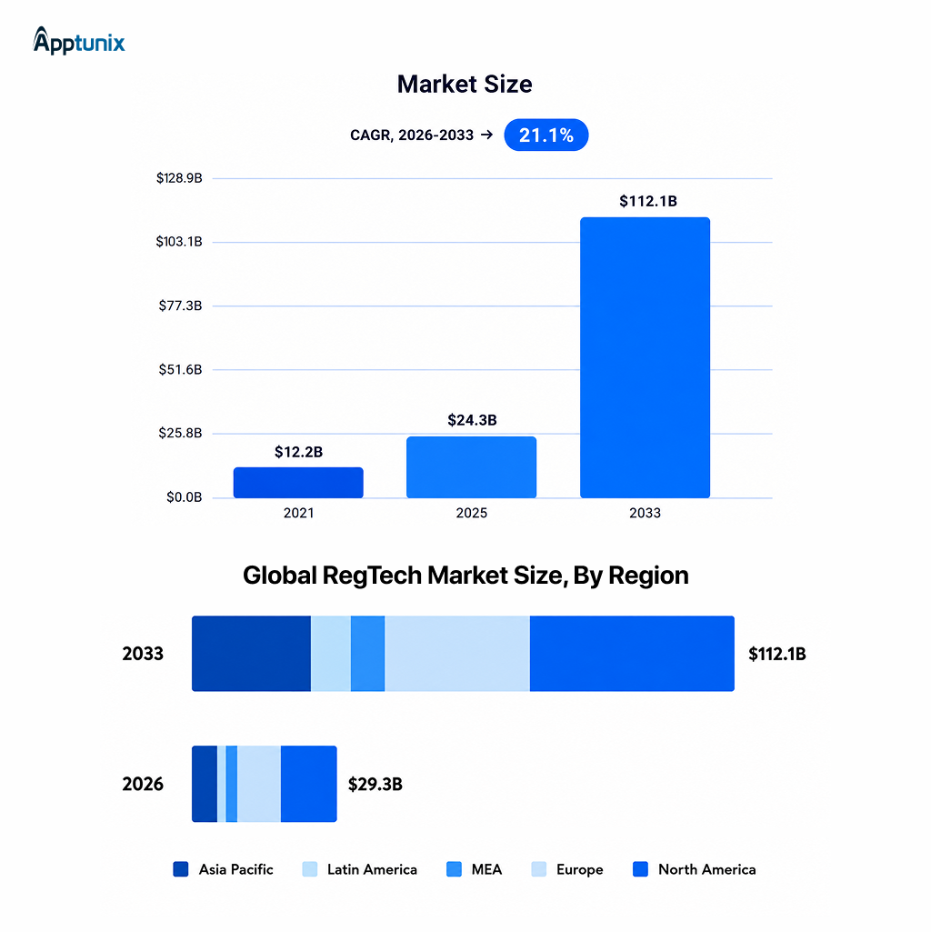 Regtech software development market size 2026 to 2033