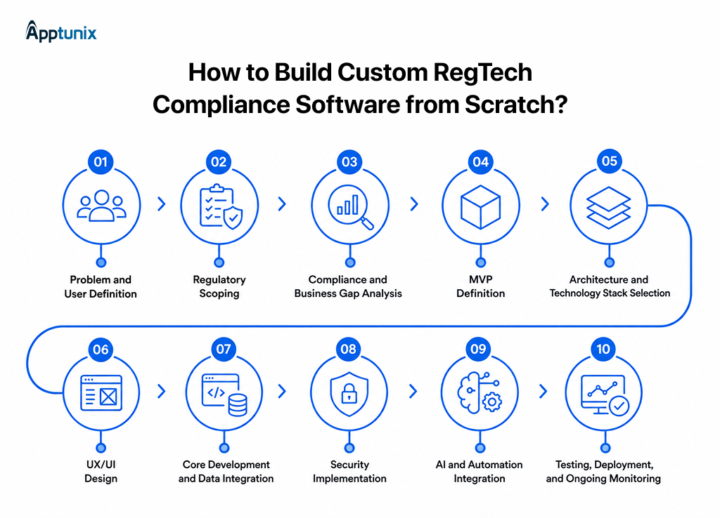 Process to Develop Custom RegTech Compliance Software