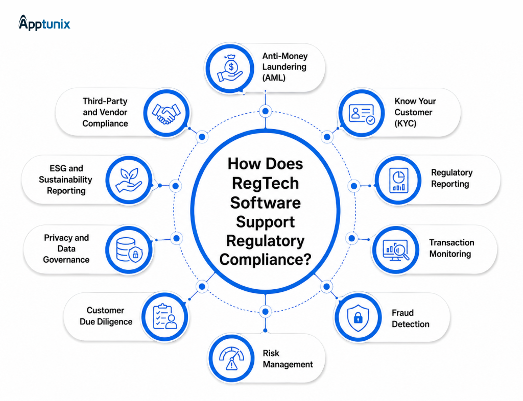 Know how RegTech Software Support Regulatory Compliance