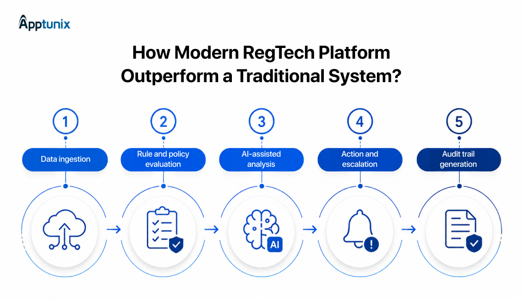 How Regtech software works