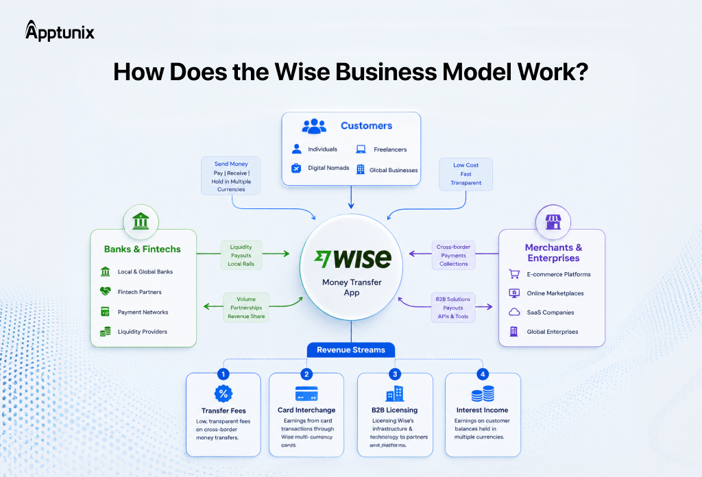 Wise business model 