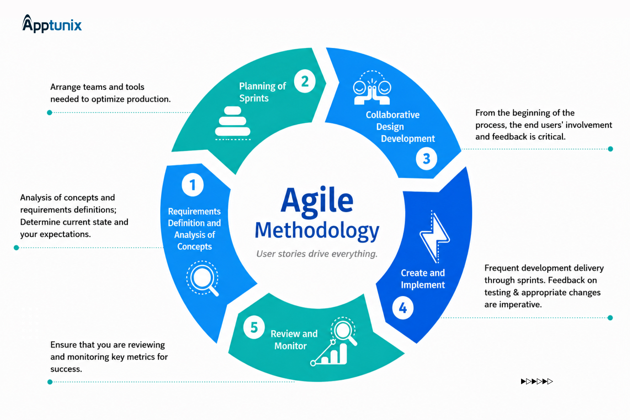Agile software development methods