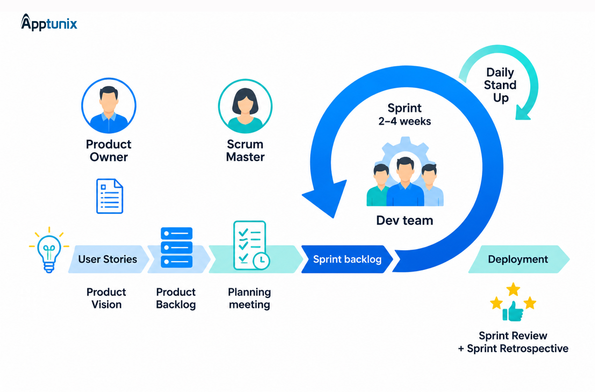 Scurm software development methods