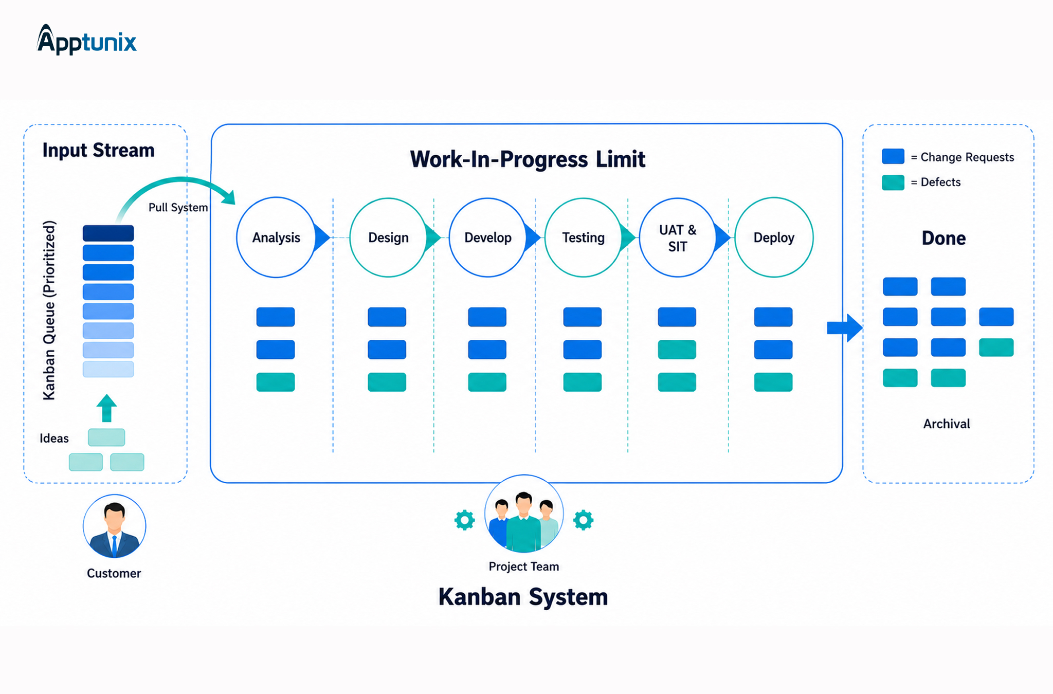 KANBAN agile software development methodology