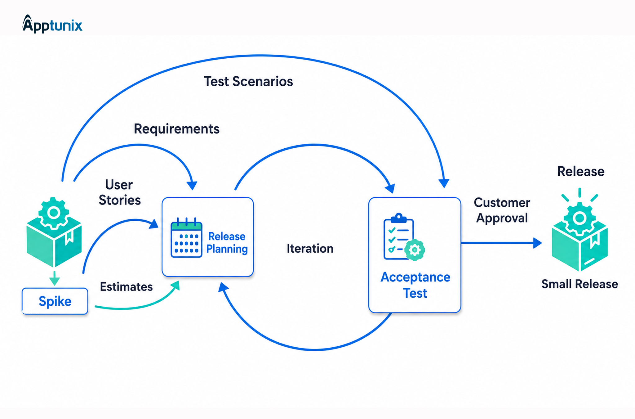 XP software development methodologies