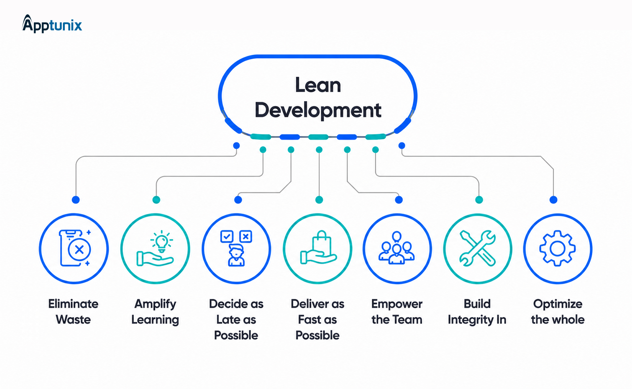 Lean Software Development Methodologies