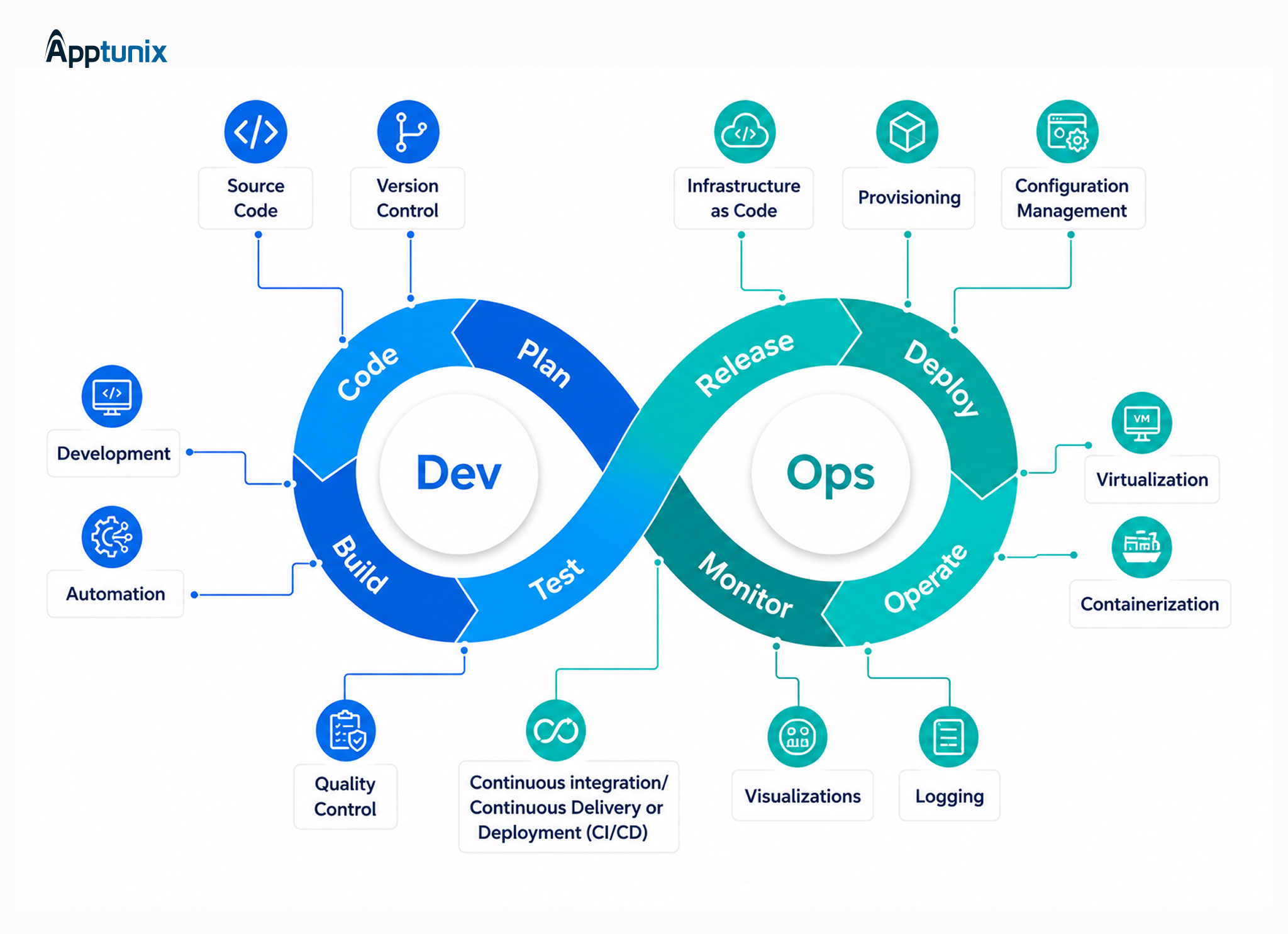 DevOps software development method