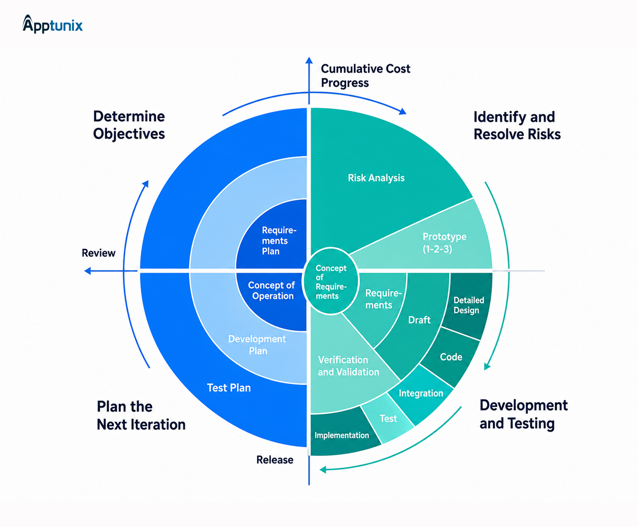 Spiral Model for software development