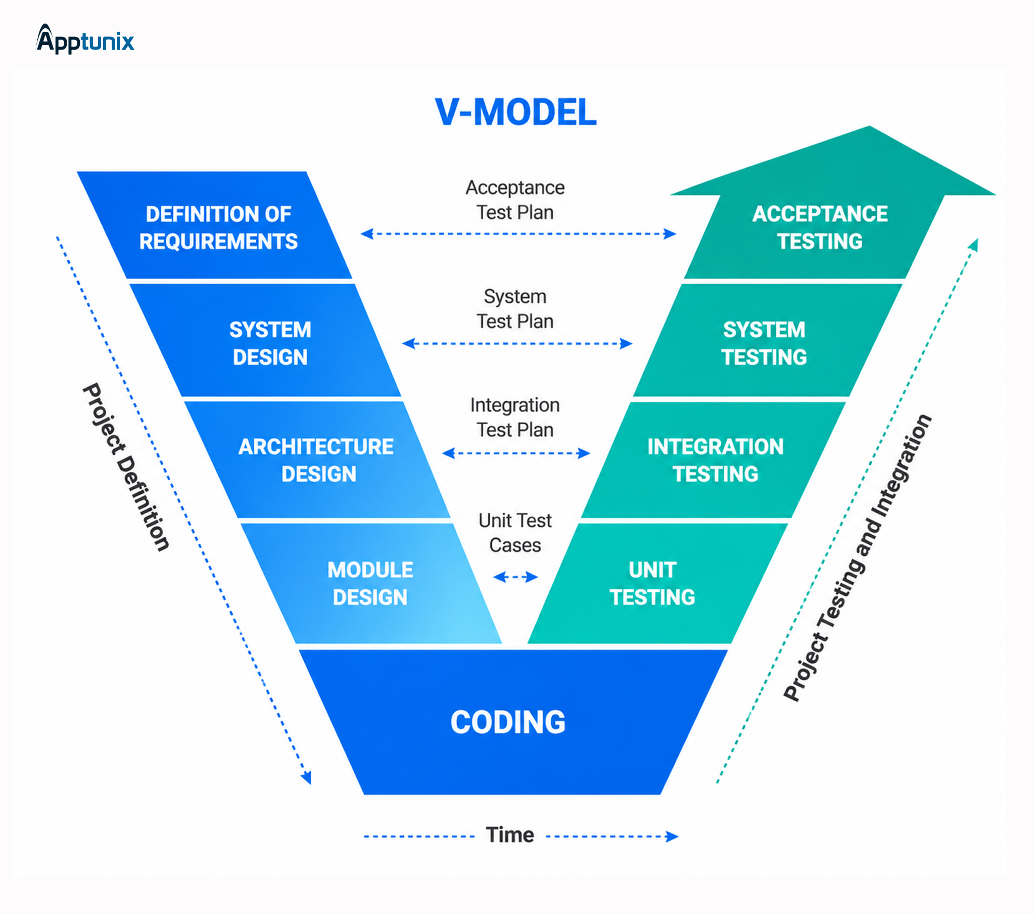 V-Model Software Development Method