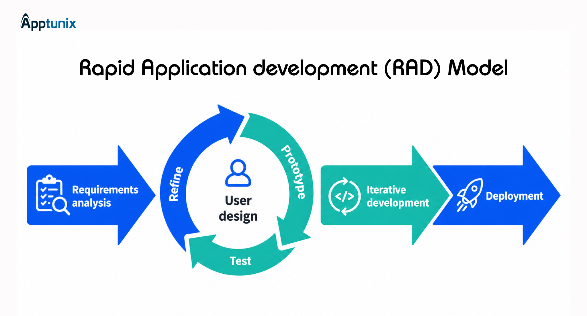 RAD Software Development Appoarch