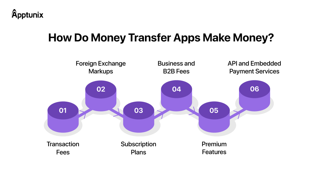 Revenue model of a money transfer application 