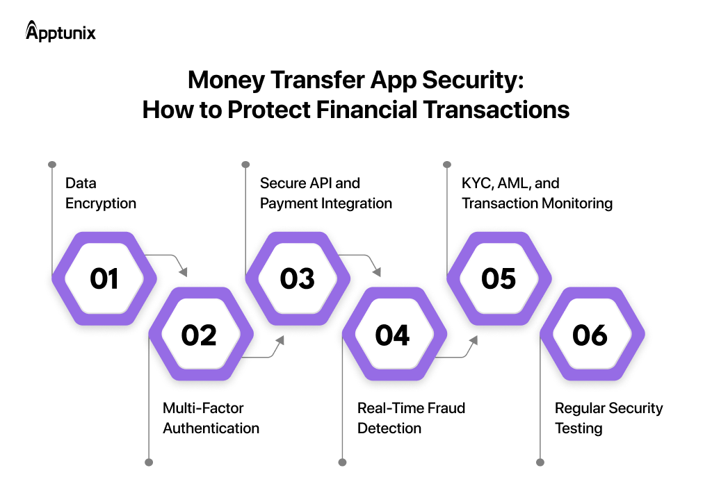 Money transfer app security 